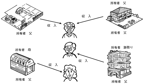 個人所得分散方式