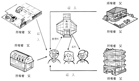 会社管理委託方式