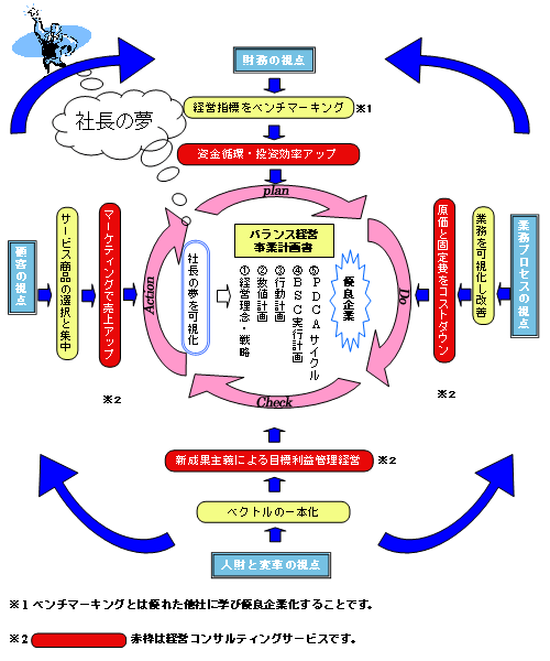 バランス経営の実践図